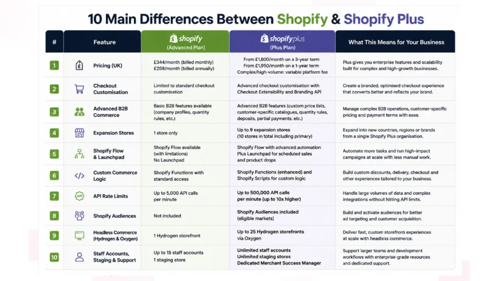 Shopify Store vs Shopify Plus