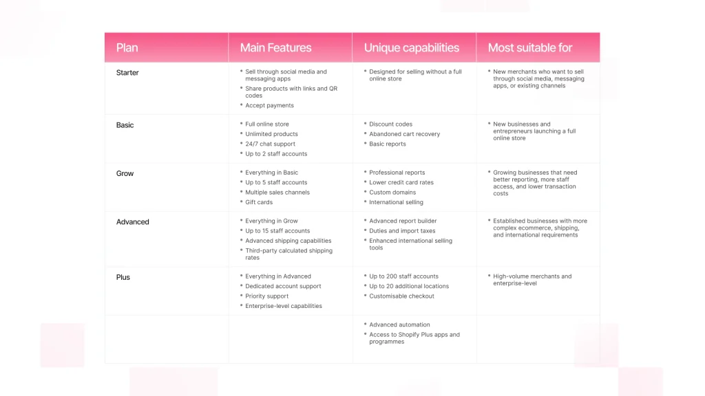 Shopify Pricing Overview