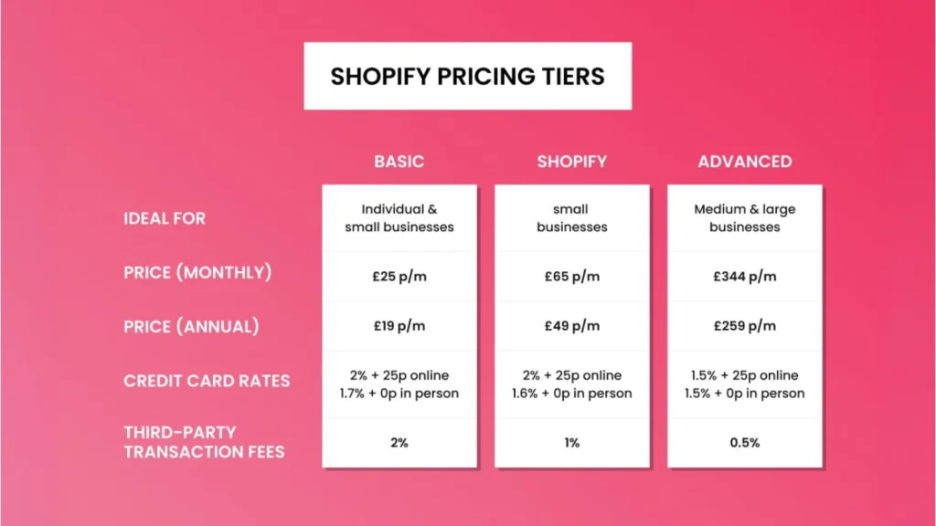 How Do Shopify’s Prices Compare to Other Ecommerce Platforms?