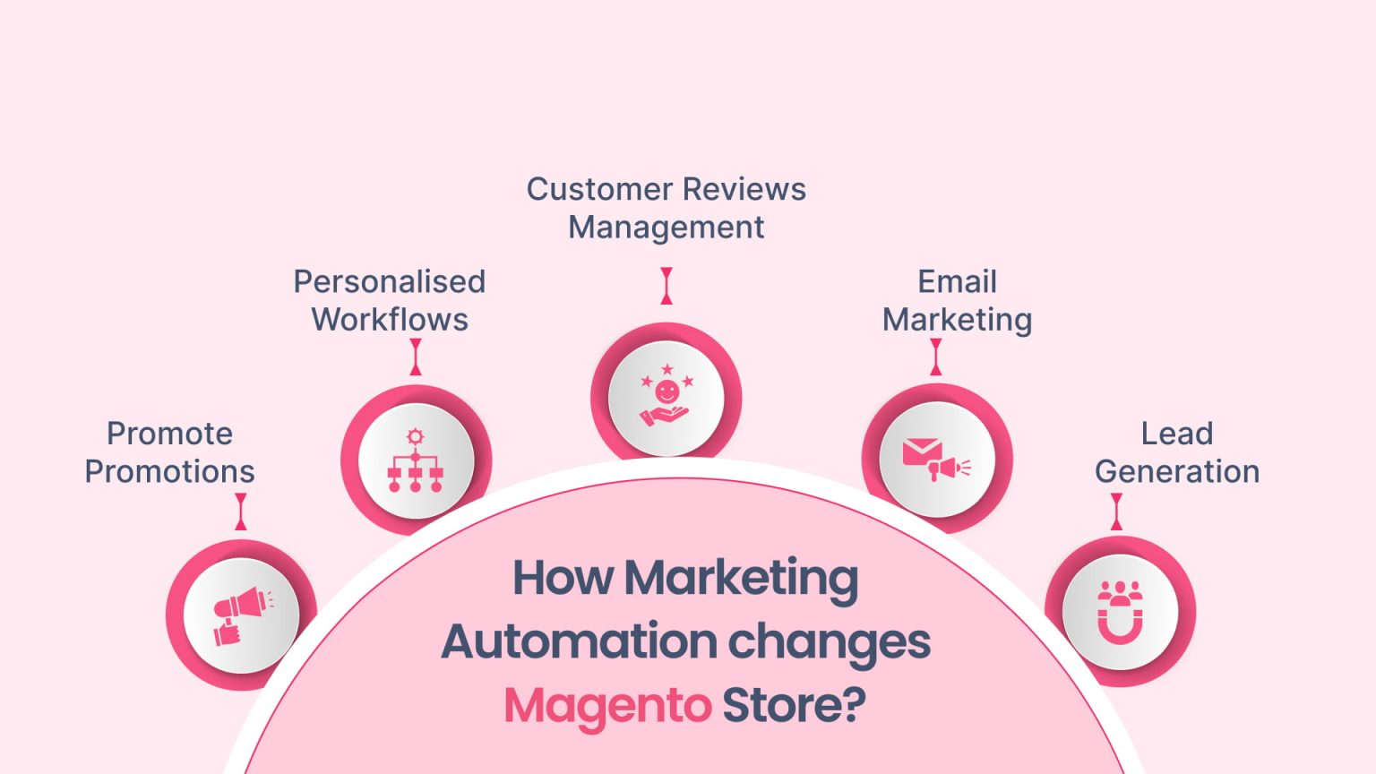 7 Biggest Reasons to Choose Magento for Ecommerce Platforms