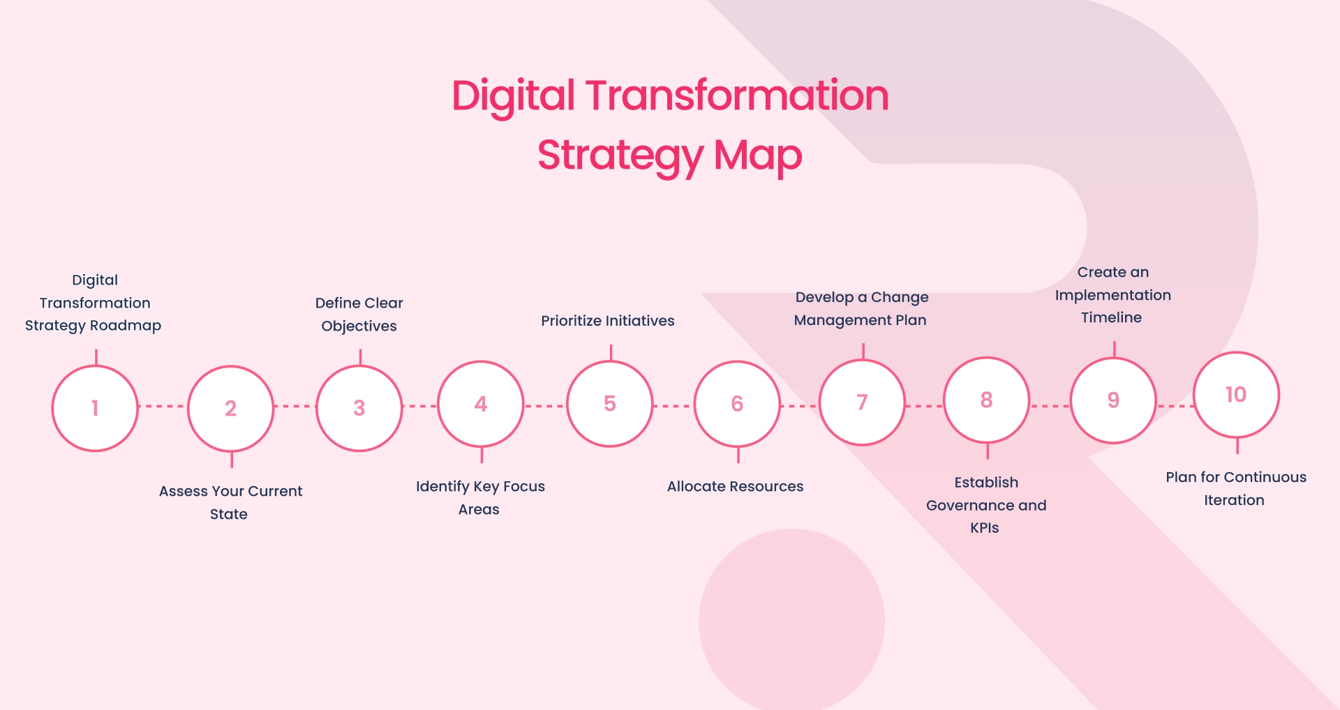 What is a Digital Transformation Strategy & How to create it