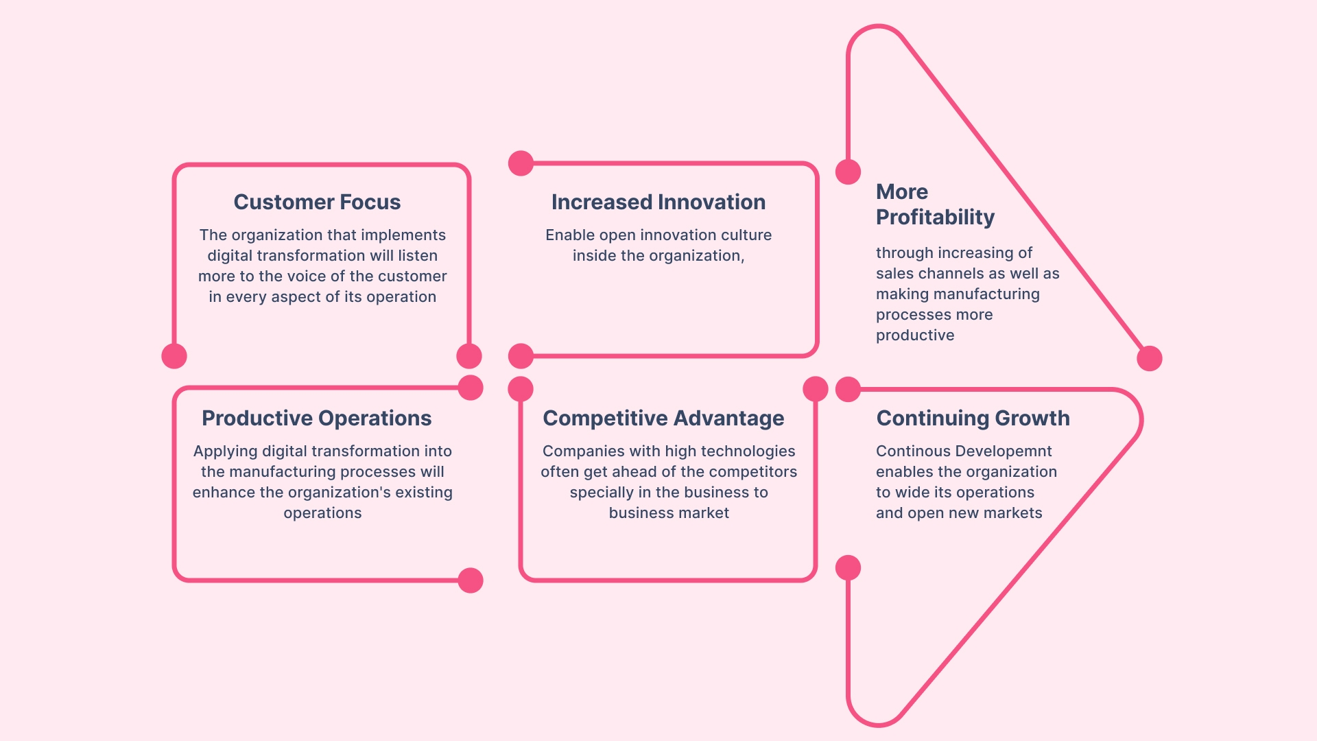 Digital Transformation in Beauty Industry
