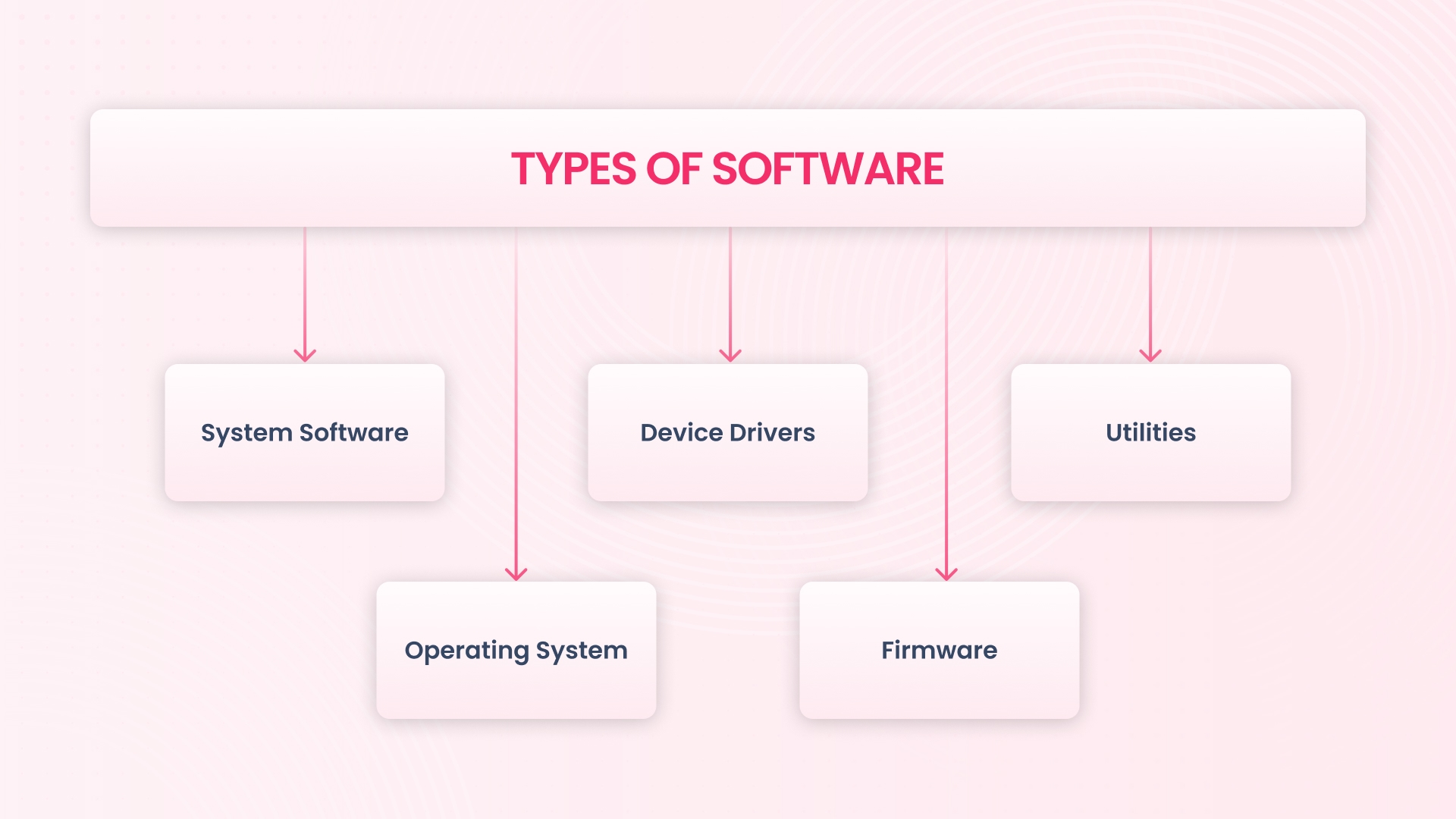 What is software development and type of Software