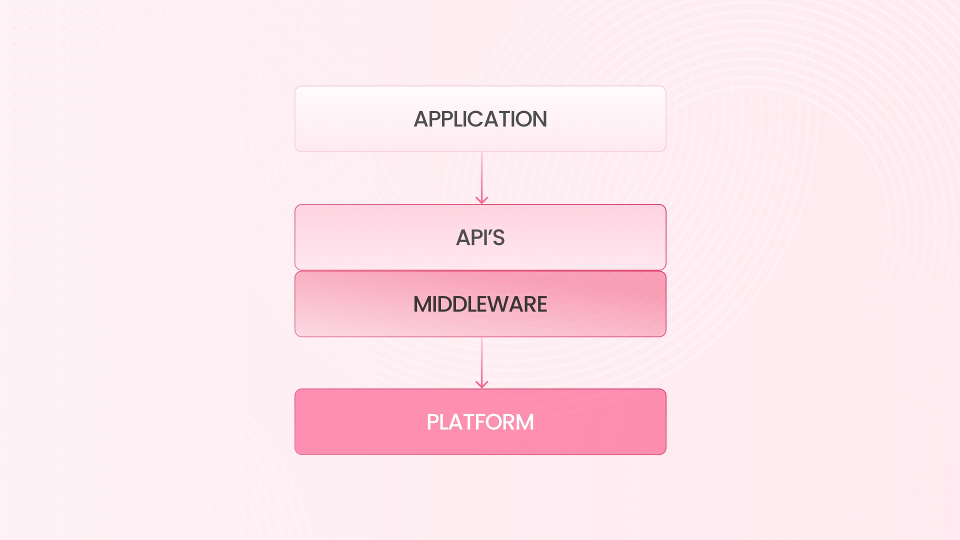 What is software development and type of Software