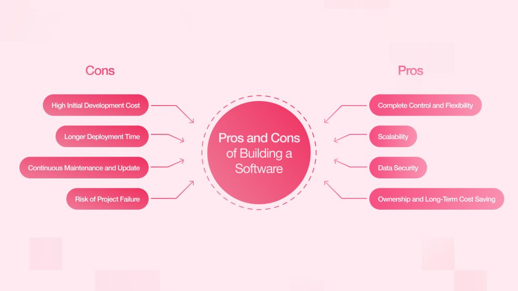 Pros and Cons of Building a Software