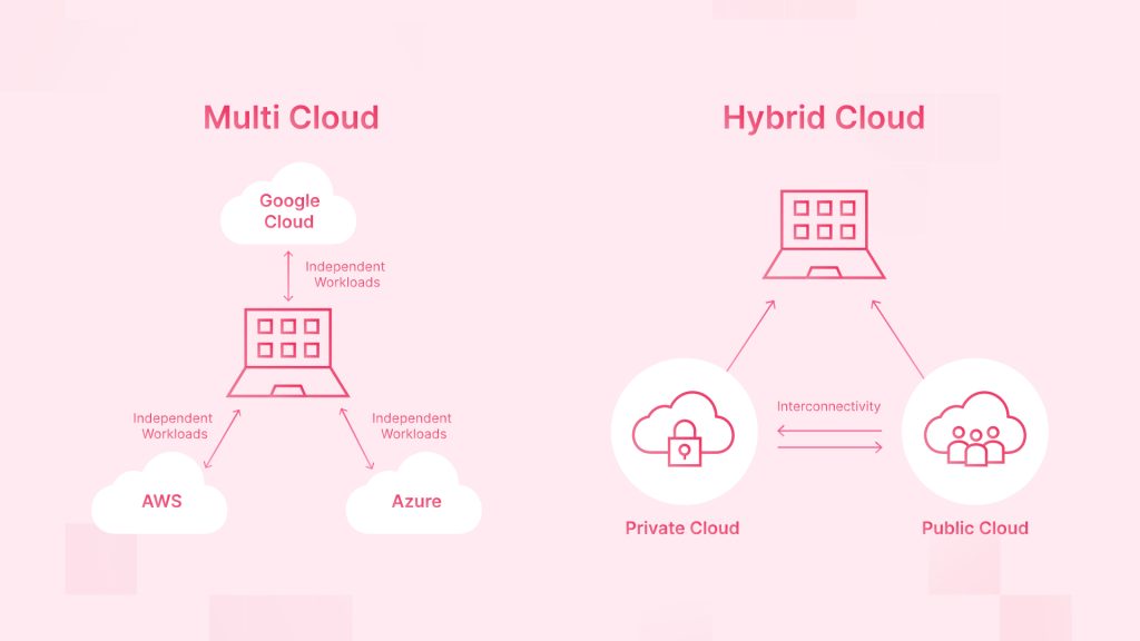 Multi-Cloud and Hybrid Cloud Strategies