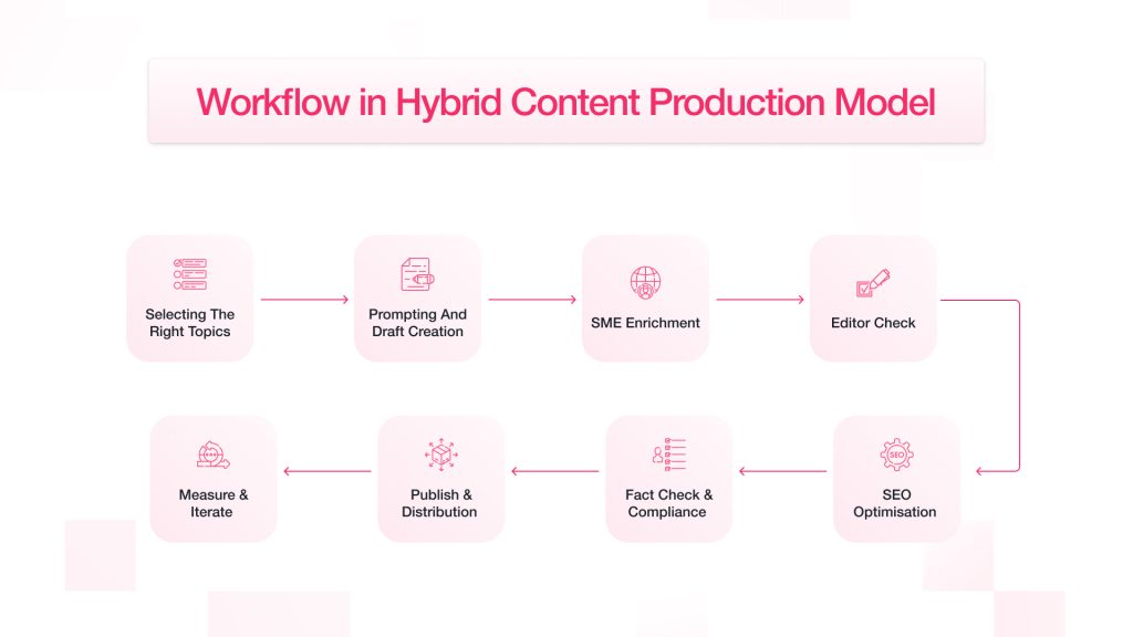 The Hybrid Workflow