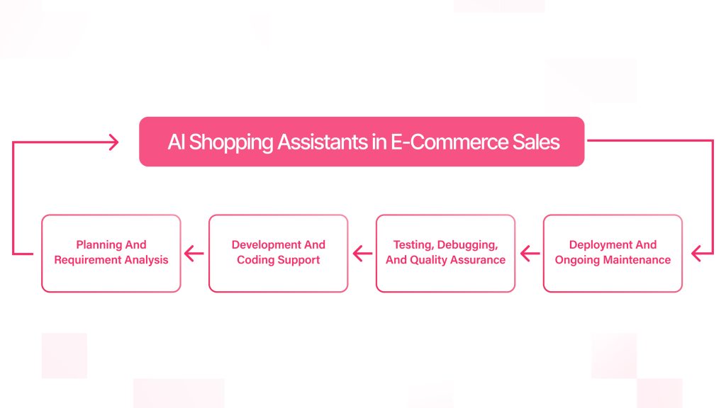 Software Development Life Cycle, SDLC, Digital Transformation, Software Development Company, Website Development, Ecommerce Web Development, Digital Transformation Services, Machine Learning, Quality Assurance, Predictive AnalyticsNatural Language Processing