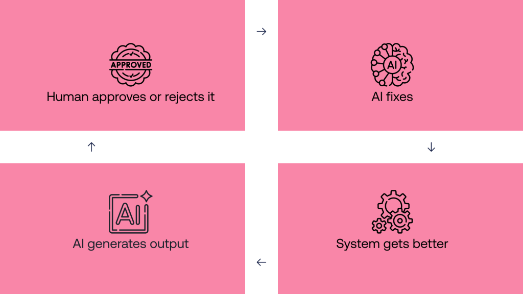 Large Language Models (LLMs), AI in software development, AI-powered software, AI-assisted development, AI-first software, AI-augmented engineering, Software development lifecycle (SDLC), Agentic coding