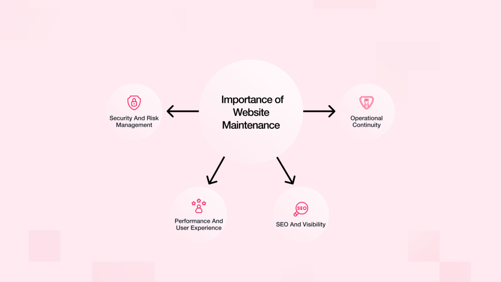 Website Performance, Website Security, User Experience (UX), SEO Maintenance, Digital Transformation, Page speed optimisation, Mobile responsiveness, On-page SEO, Technical SEO audit, UI/UX improvements