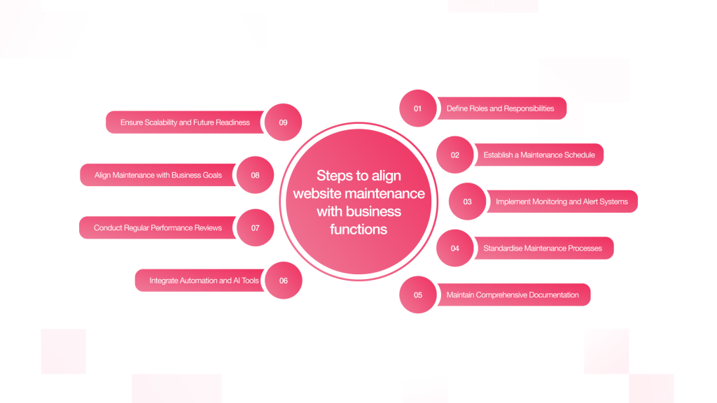 Website Performance, Website Security, User Experience (UX), SEO Maintenance, Digital Transformation, Page speed optimisation, Mobile responsiveness, On-page SEO, Technical SEO audit, UI/UX improvements