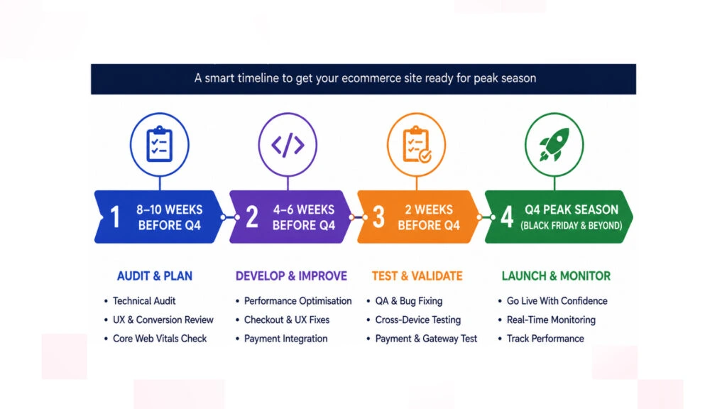 A Practical Roadmap What to Fix Between Now (Q3) and Q4