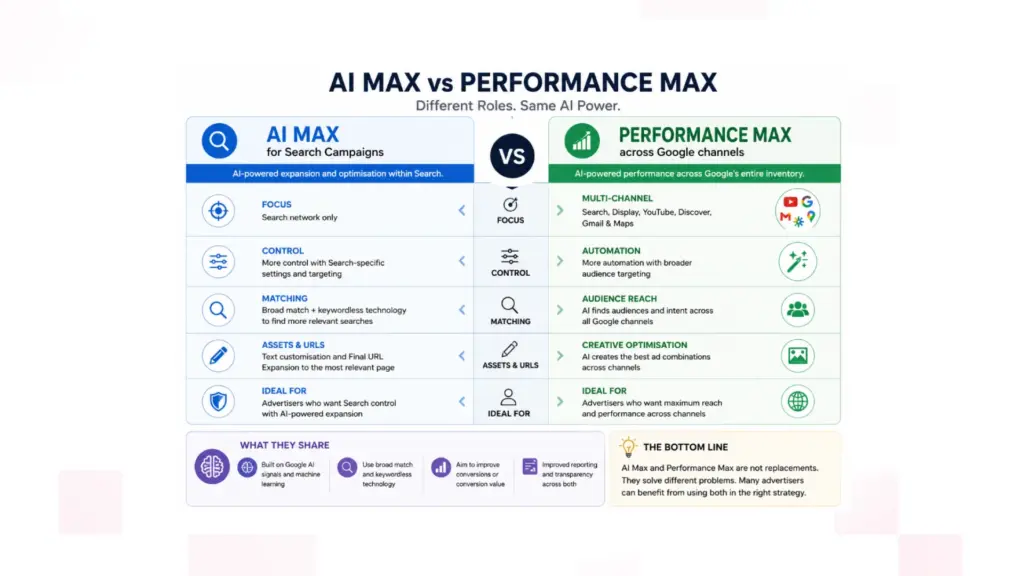 Is Performance Max Being Replaced by AI Max?Â