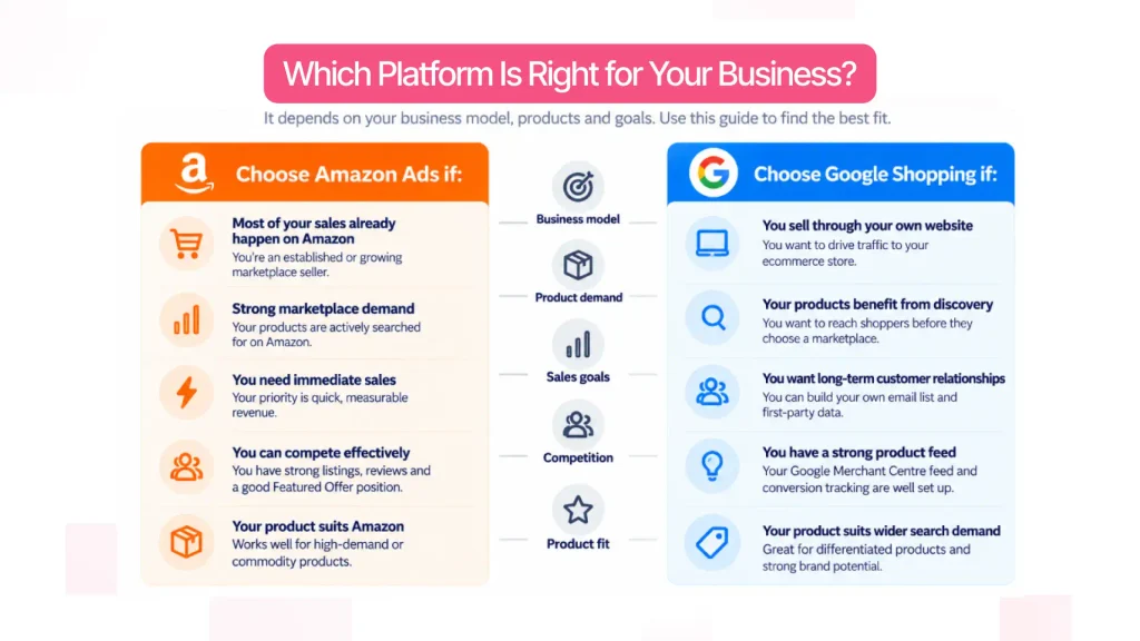 Google Shopping Ads Cost vs. Amazon Ads Cost